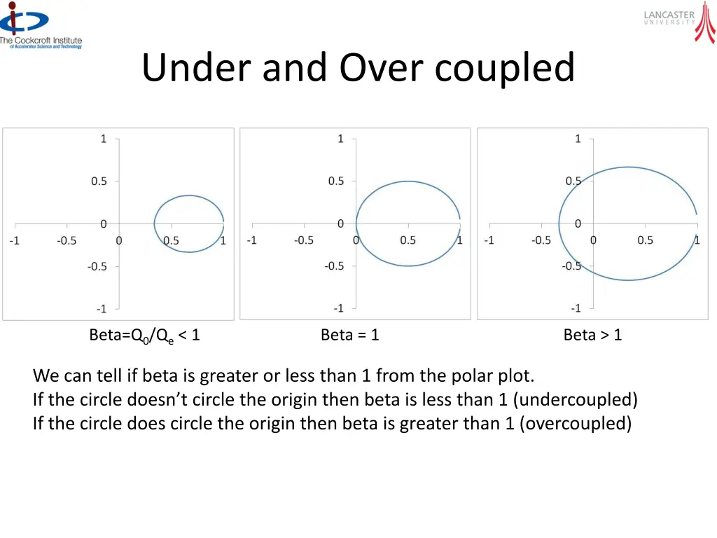 under and over coupled