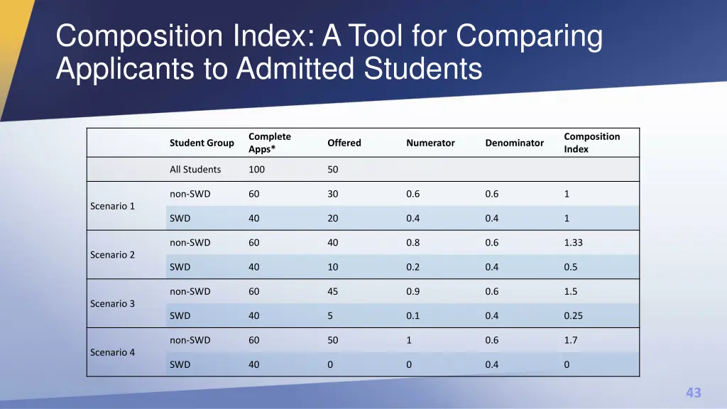composition index a tool for comparing applicants