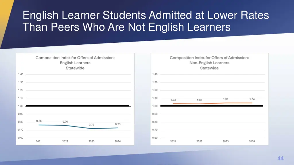 english learner students admitted at lower rates 1