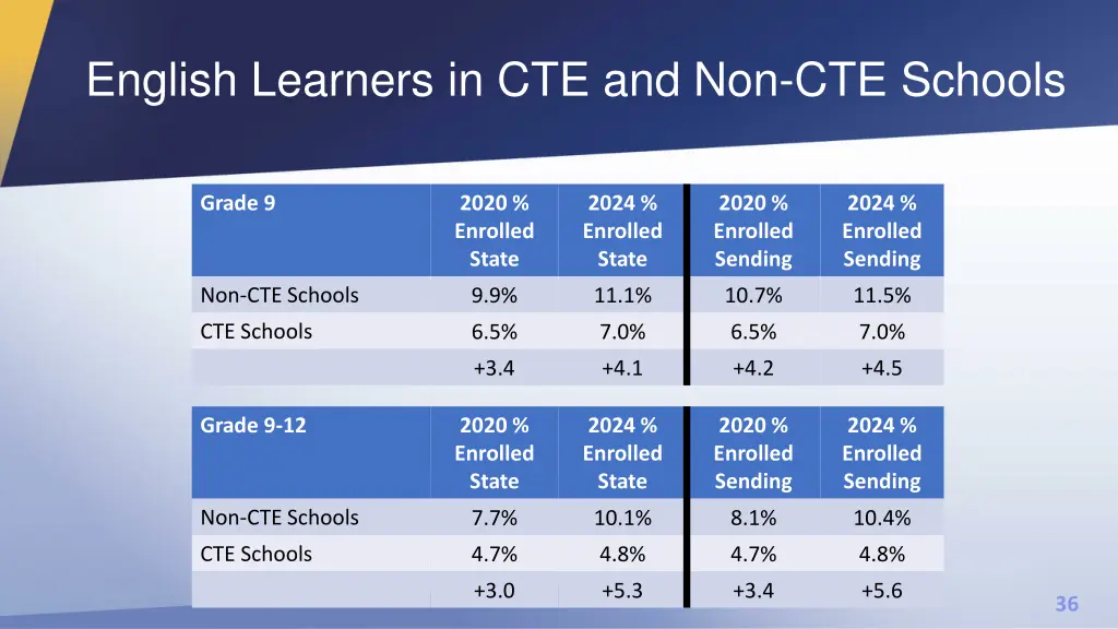 english learners in cte and non cte schools