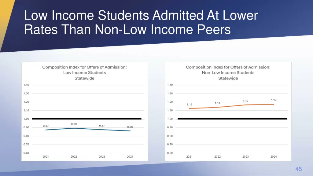 low income students admitted at lower rates than