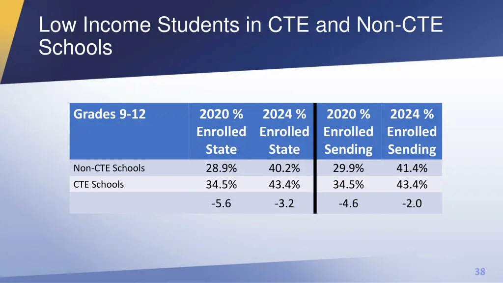 low income students in cte and non cte schools