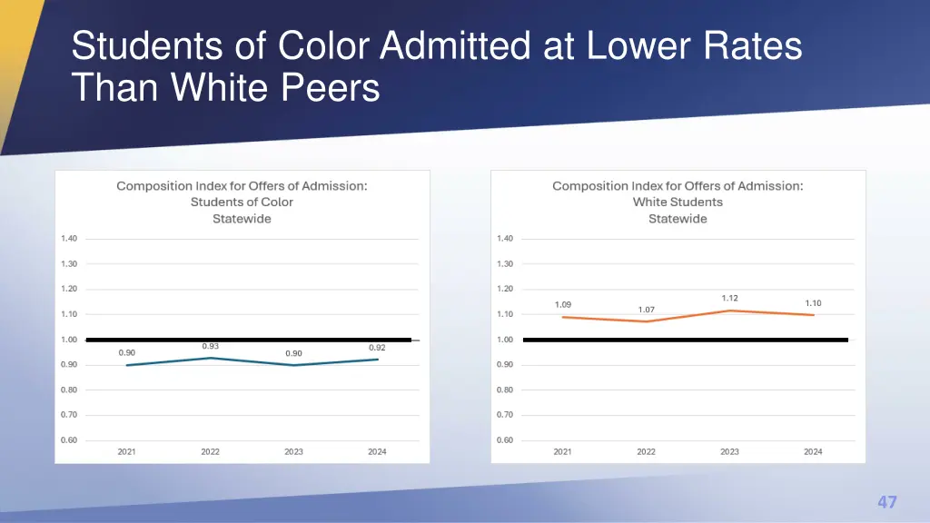 students of color admitted at lower rates than