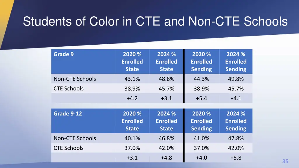 students of color in cte and non cte schools