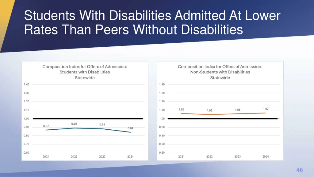 students with disabilities admitted at lower