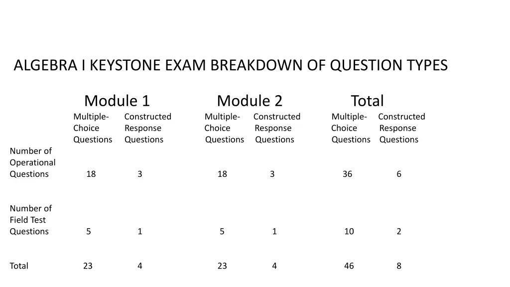 algebra i keystone exam breakdown of question