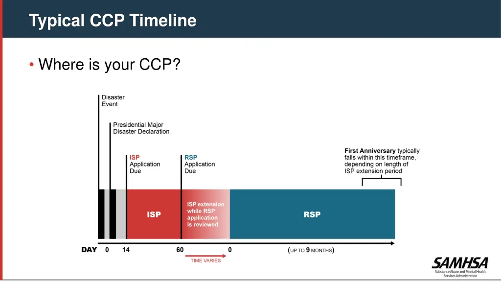 typical ccp timeline