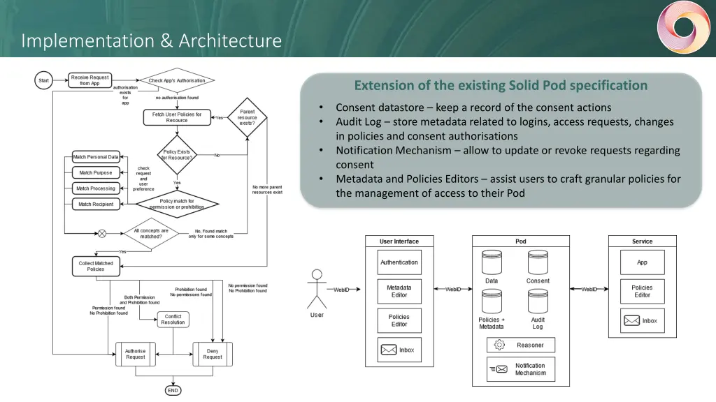 implementation architecture