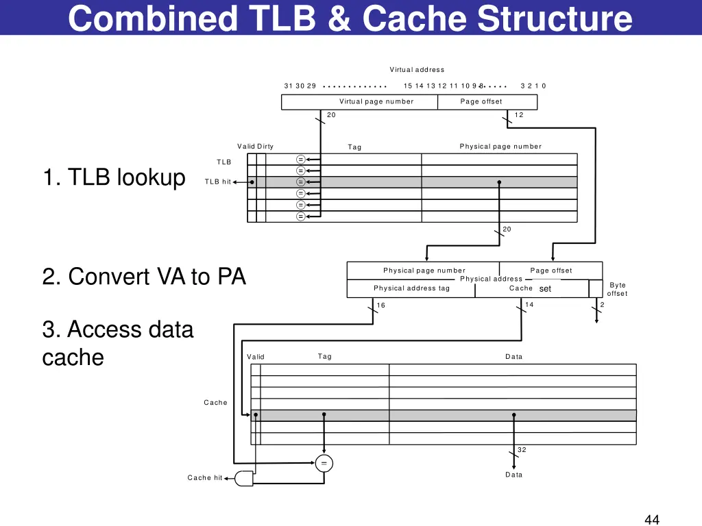 combined tlb cache structure