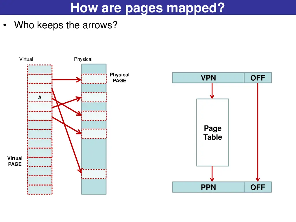 how are pages mapped who keeps the arrows