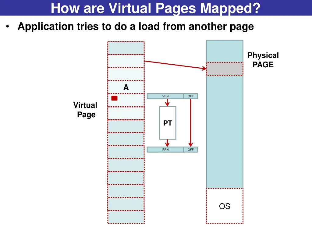 how are virtual pages mapped application tries