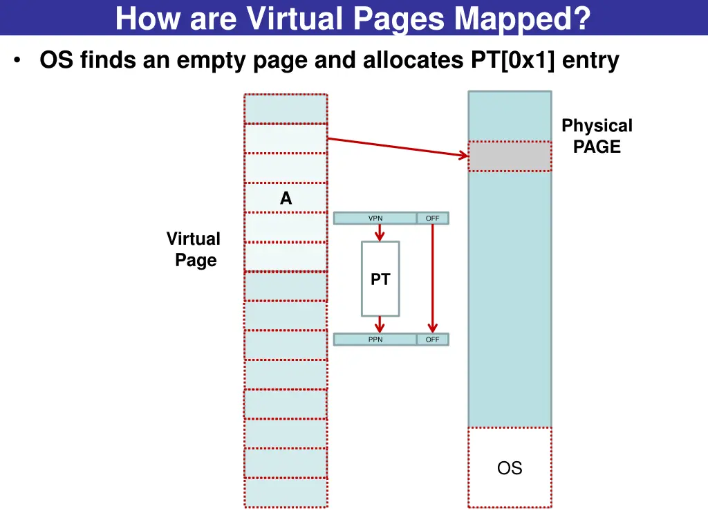 how are virtual pages mapped os finds an empty
