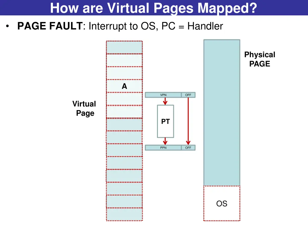 how are virtual pages mapped page fault interrupt
