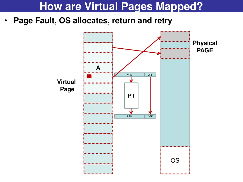 how are virtual pages mapped page fault