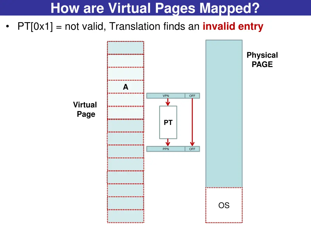 how are virtual pages mapped pt 0x1 not valid