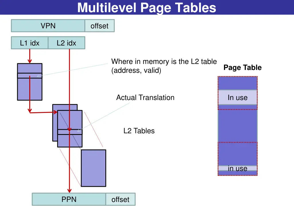 multilevel page tables