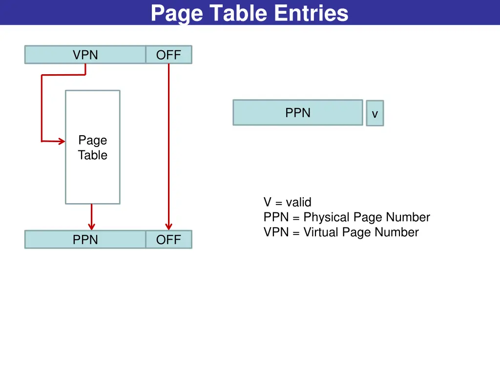 page table entries