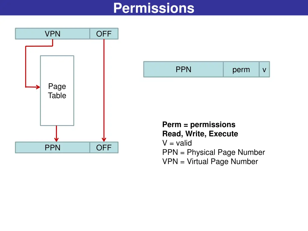 permissions
