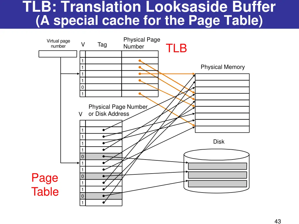 tlb translation looksaside buffer a special cache
