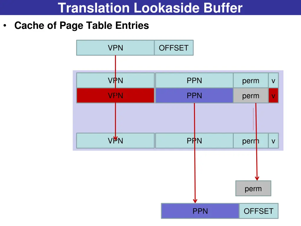 translation lookaside buffer cache of page table