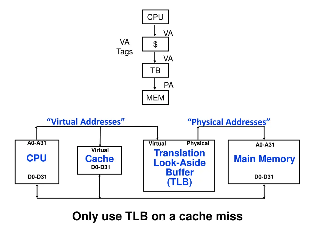 use virtual addresses for cache cpu
