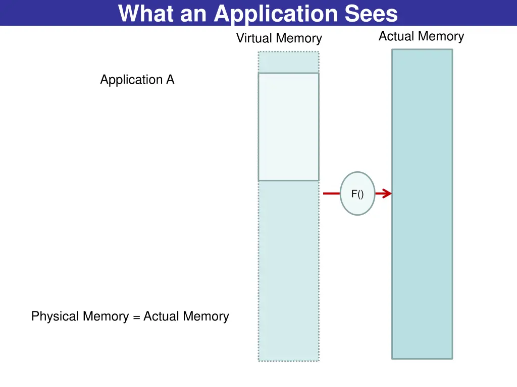 what an application sees virtual memory