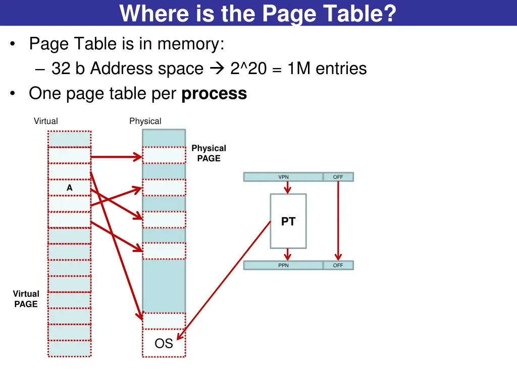where is the page table page table is in memory