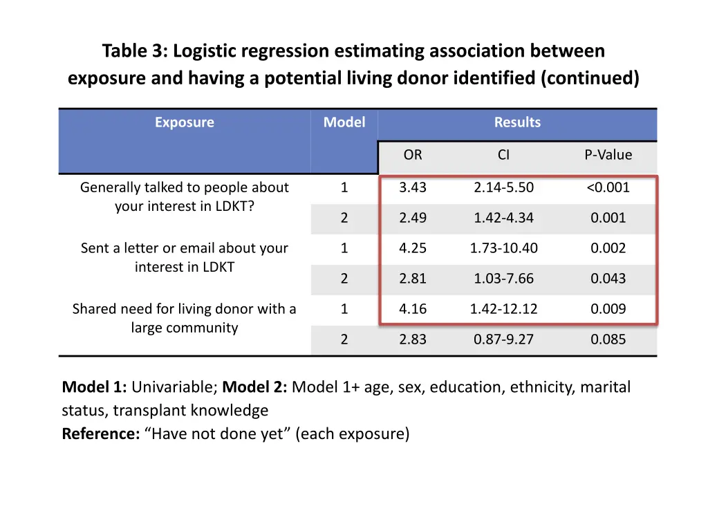 table 3 logistic regression estimating 1