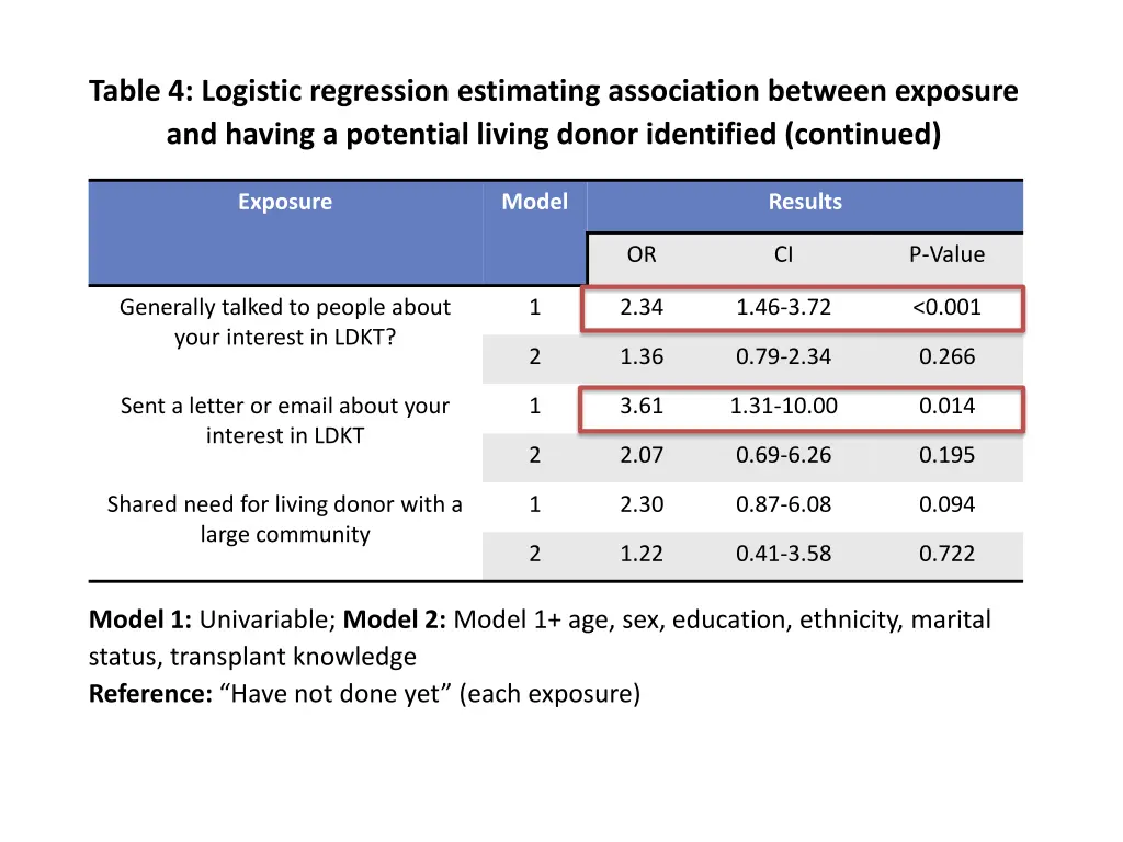 table 4 logistic regression estimating 1
