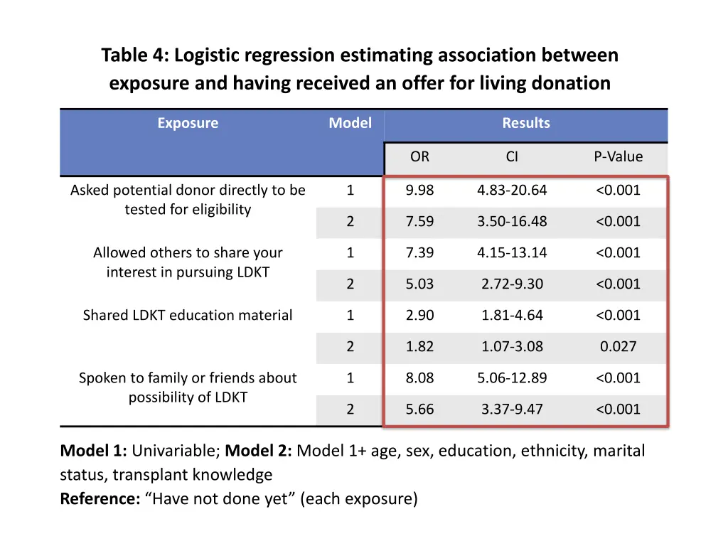 table 4 logistic regression estimating