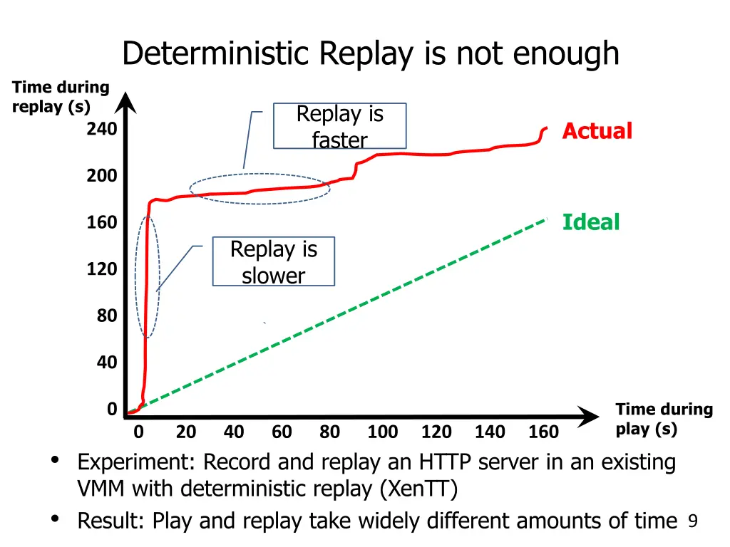 deterministic replay is not enough