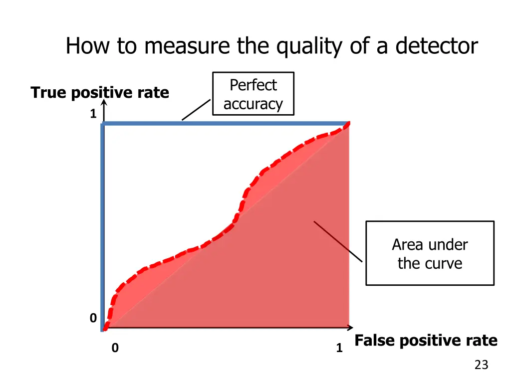 how to measure the quality of a detector