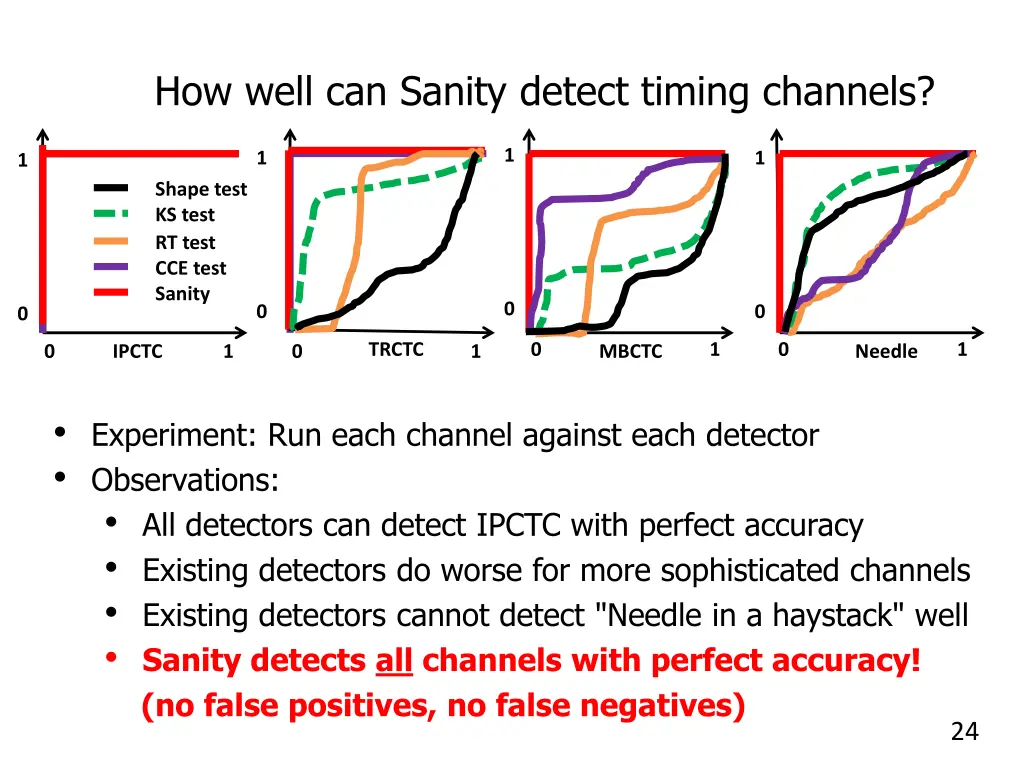 how well can sanity detect timing channels 1