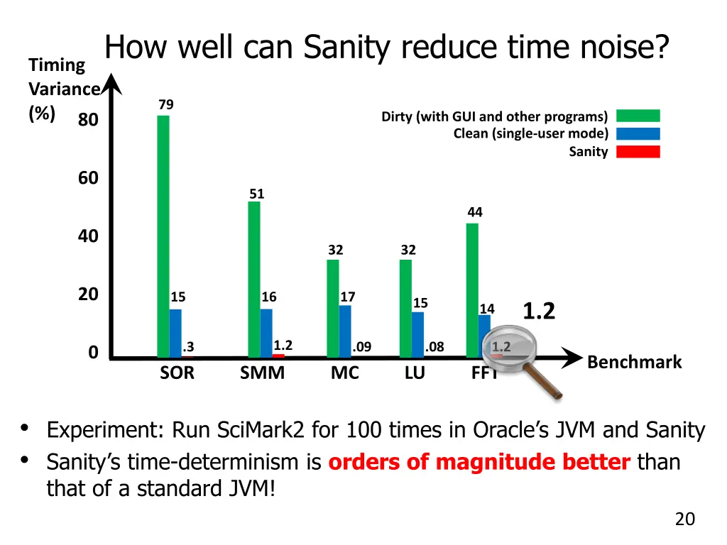 how well can sanity reduce time noise