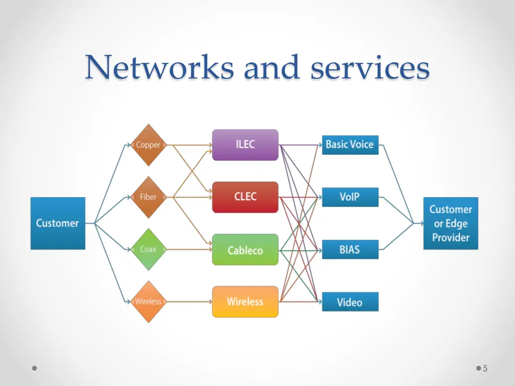networks and services