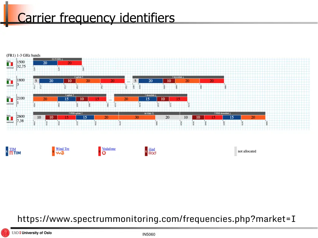 carrier frequency identifiers