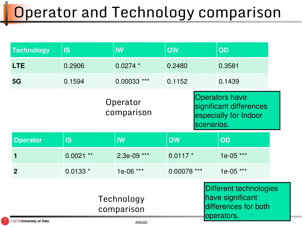 operator and technology comparison