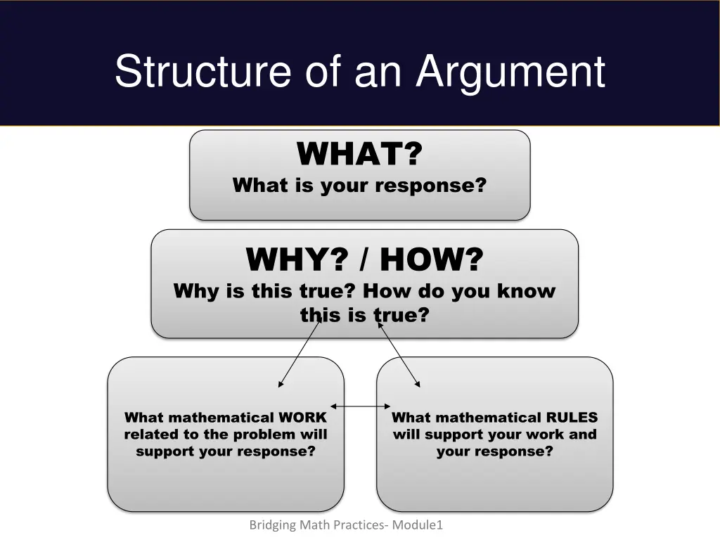 structure of an argument