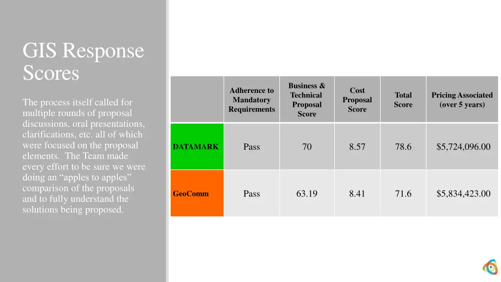 gis response scores
