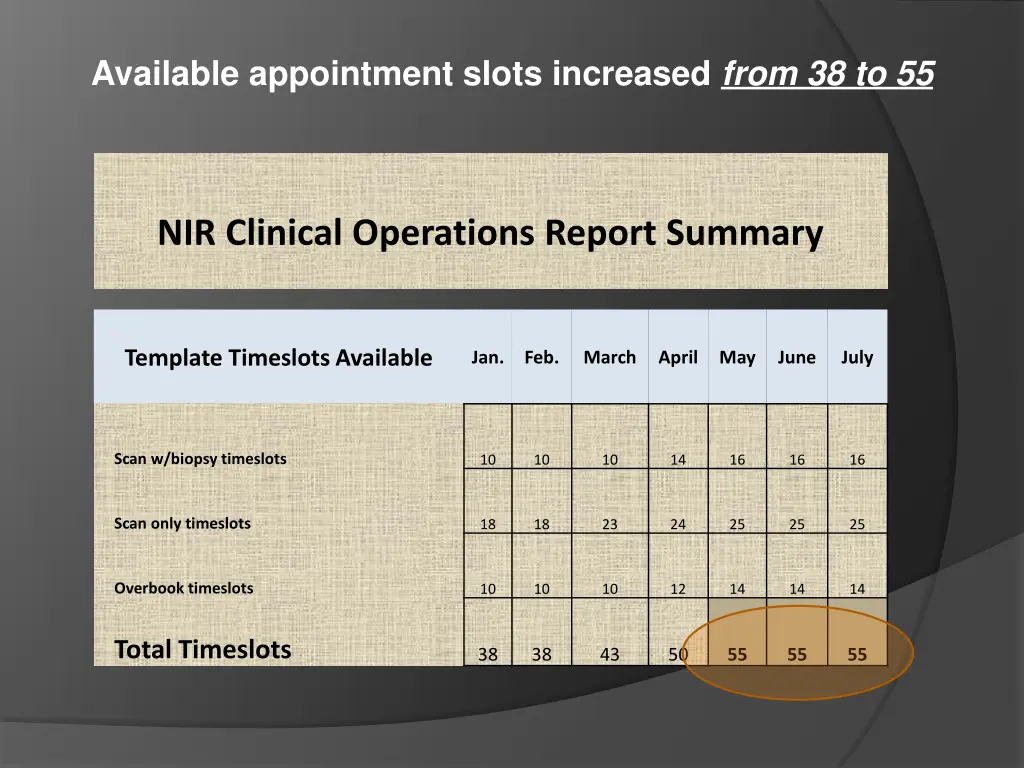 available appointment slots increased from