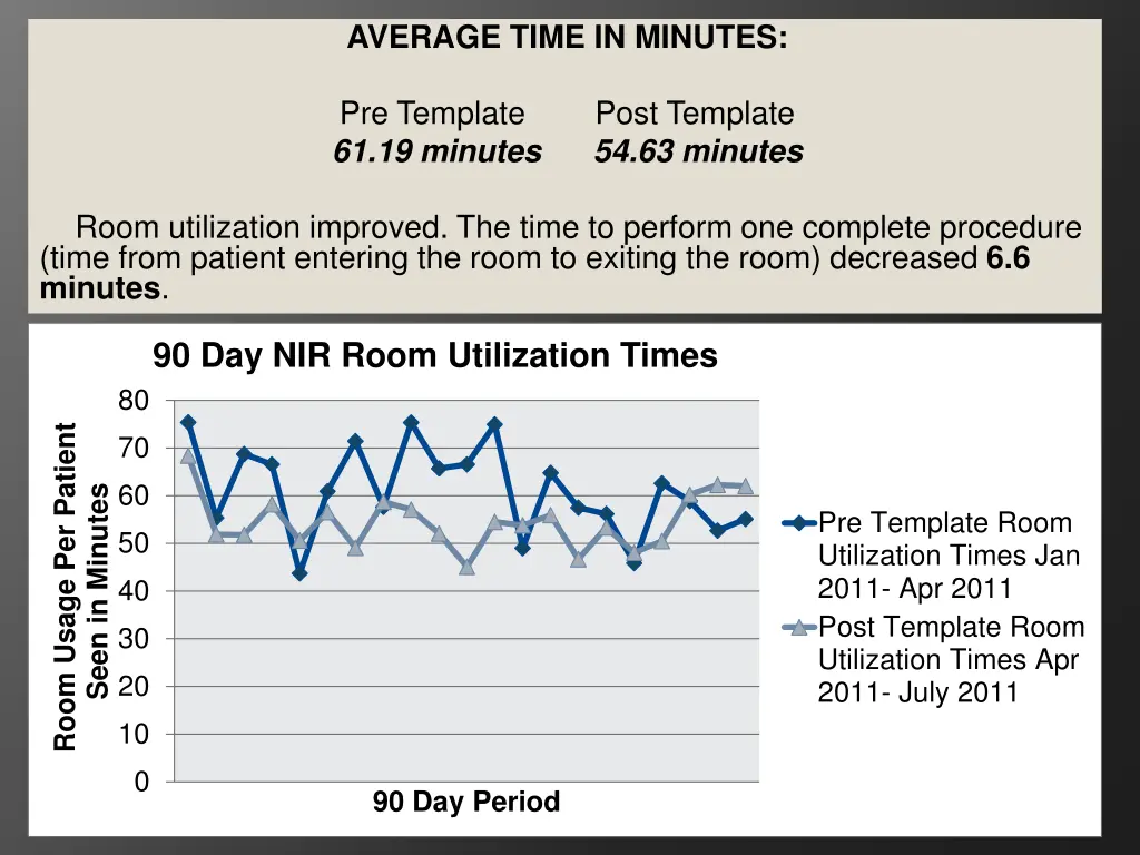 average time in minutes