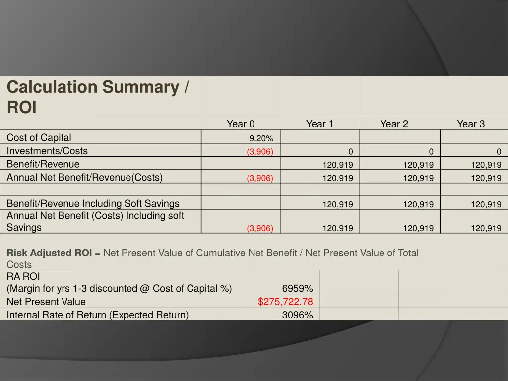 calculation summary roi