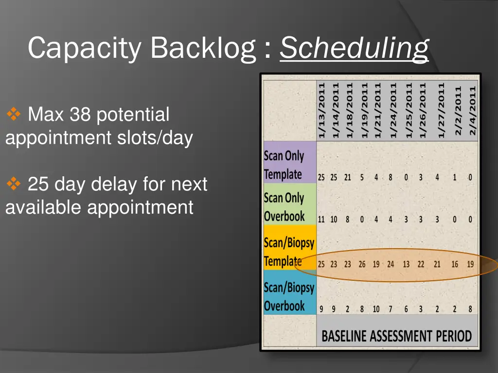 capacity backlog scheduling