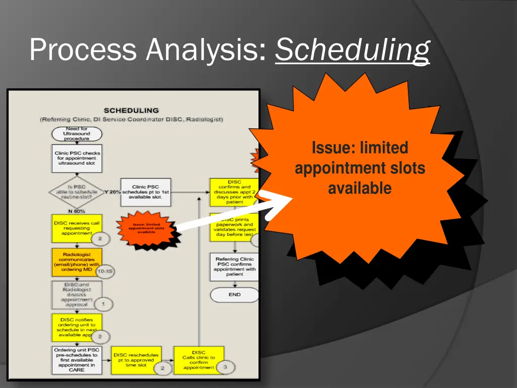 process analysis scheduling