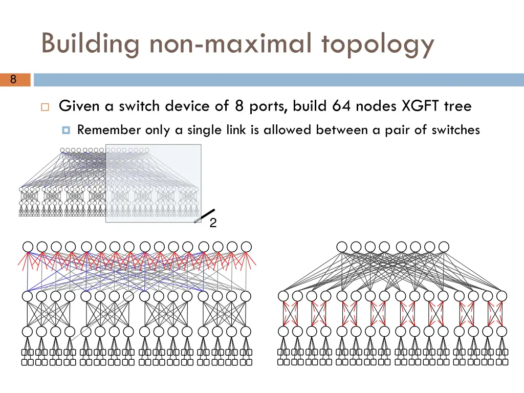 building non maximal topology