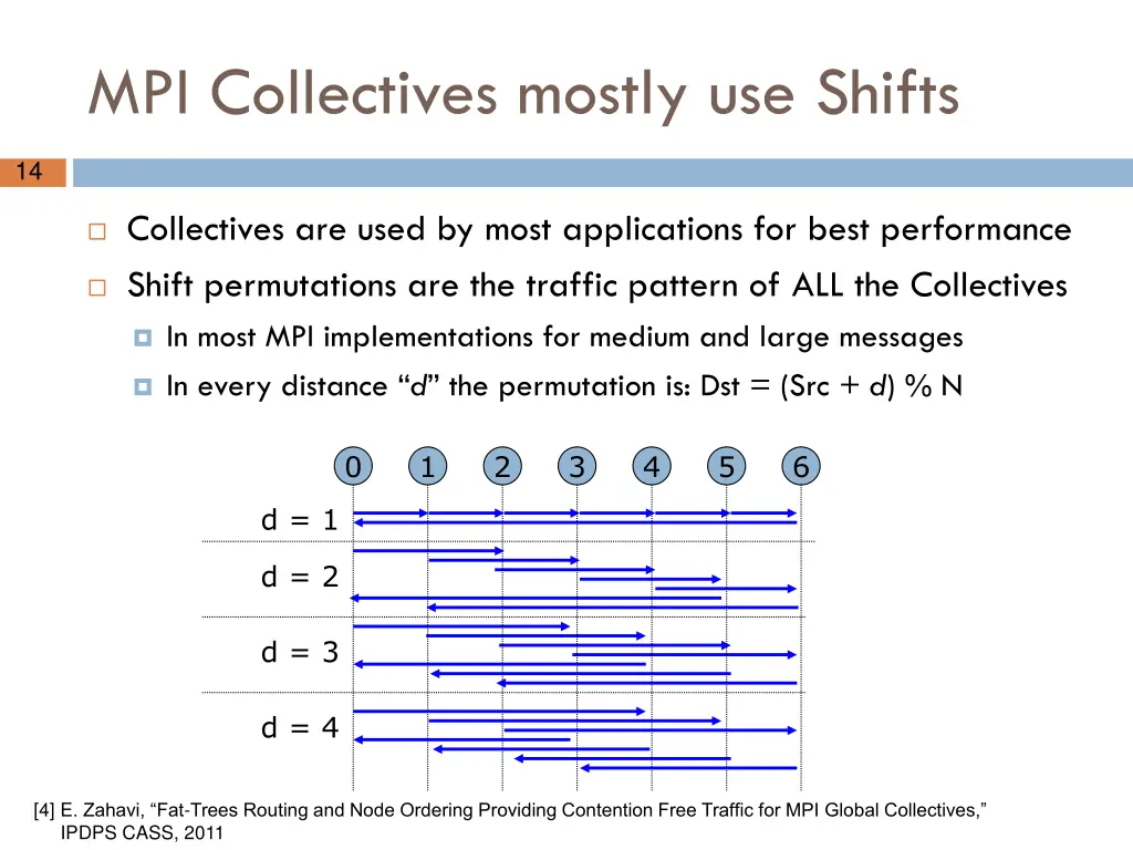 mpi collectives mostly use shifts