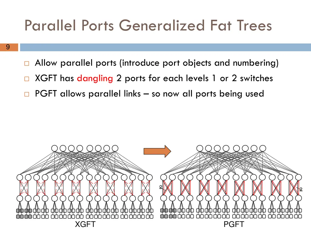 parallel ports generalized fat trees