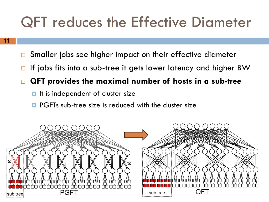 qft reduces the effective diameter