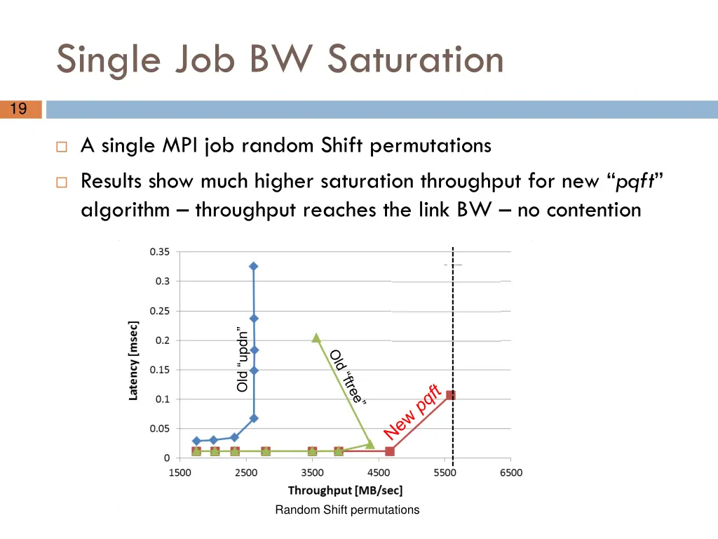 single job bw saturation