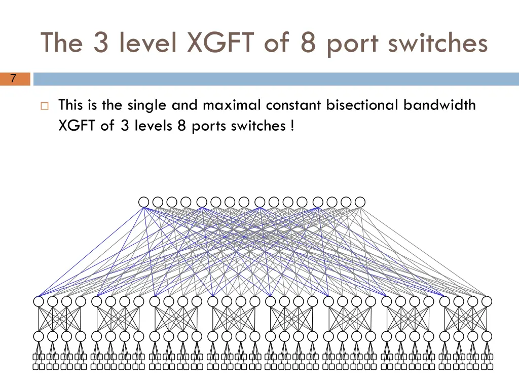 the 3 level xgft of 8 port switches